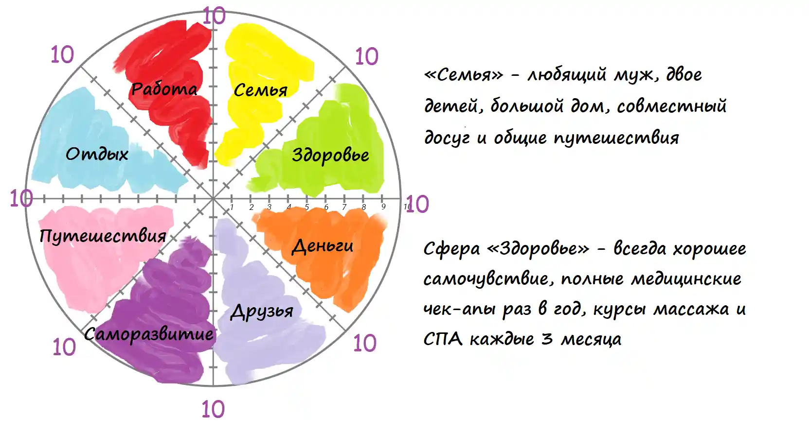 Определите для себя идеальное положение дел в каждой выделенной сфере.