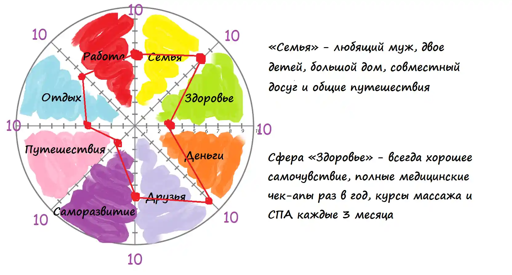 На этом шаге предстоит отметить текущее положение дел в каждой из сфер.