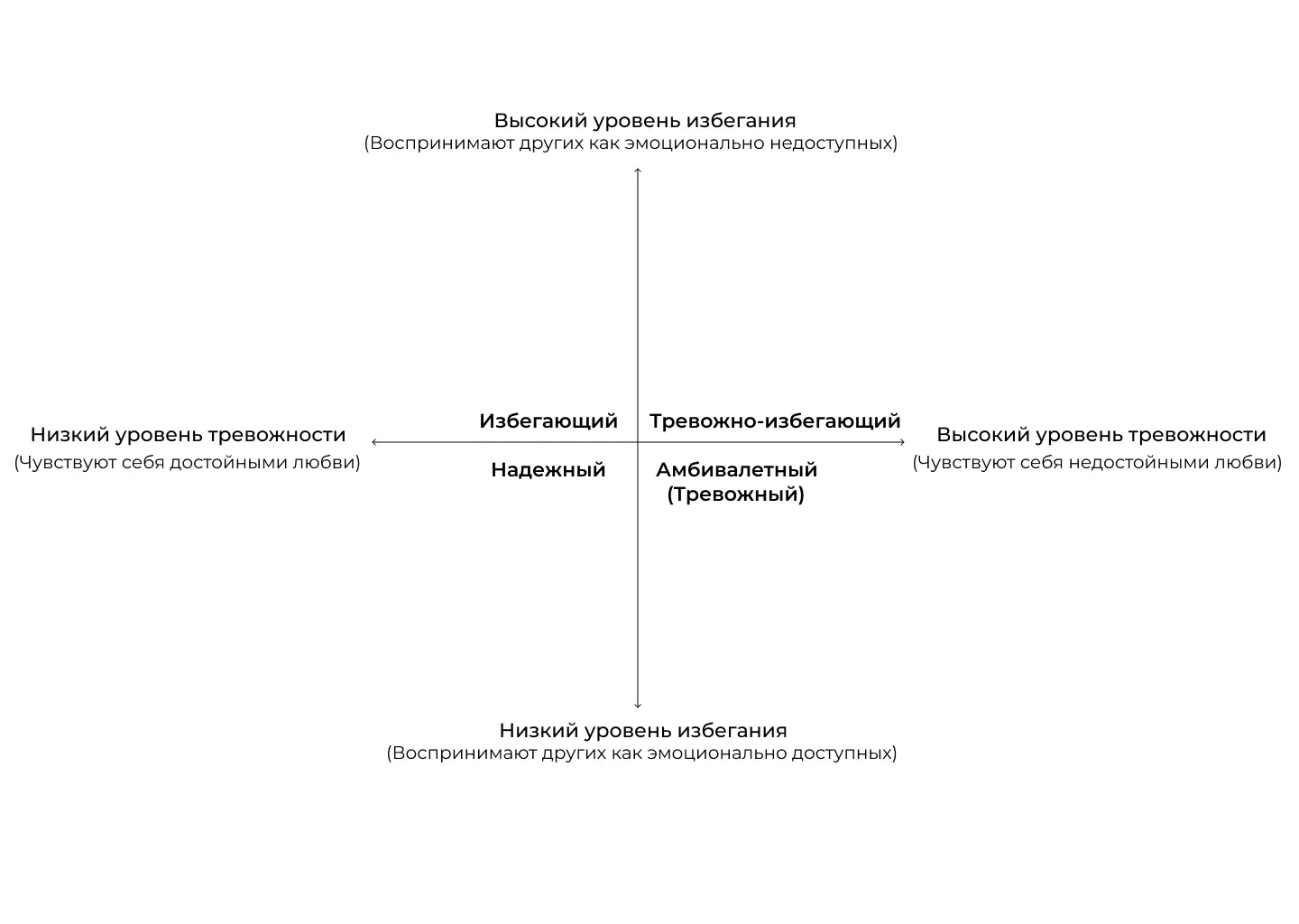 Модель четырех типов привязанности во взрослом возрасте,