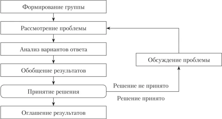 Пример использования Метода Дельфи