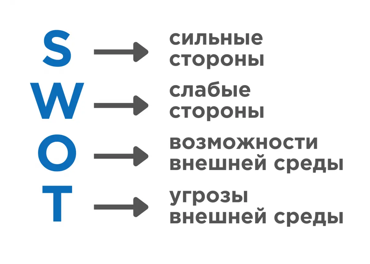 Основные компоненты SWOT-анализа