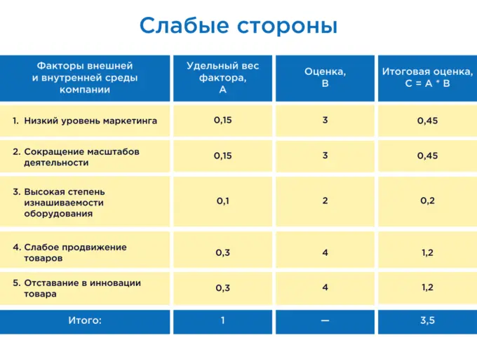 SWOT-анализ на реальном примере, Слабые стороны