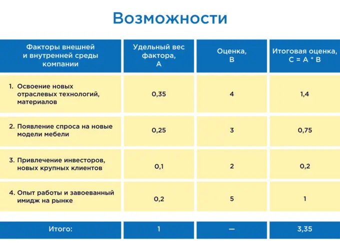 SWOT-анализ на реальном примере, Возможности