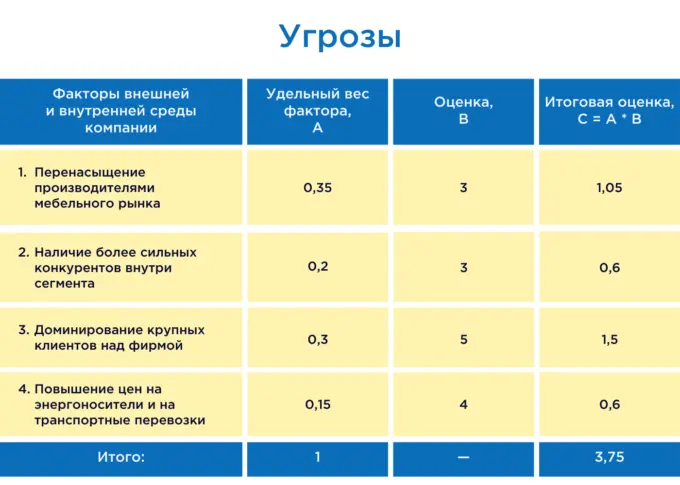 SWOT-анализ на реальном примере, Угрозы