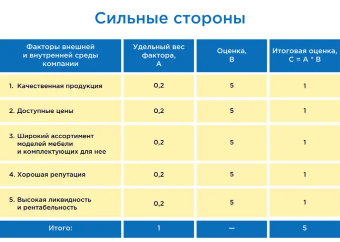 SWOT-анализ на реальном примере, Сильные стороны